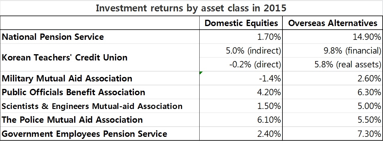 Investment Returns