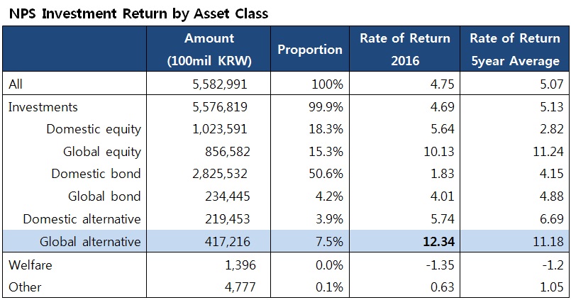 nps-2016-return-by-asset-class