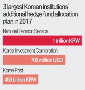 nps-kic-korea-post_hedge-fund-allocation