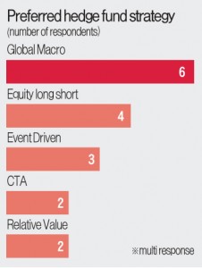 preferred-hedge-fund-strategy