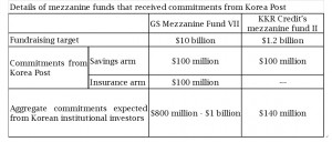 170912-goldman-sachs-and-kkr-credit-mezzanine-funds