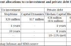 Korea scientists fund to commit $37 mn to co-investment funds; $34 mn to PDF