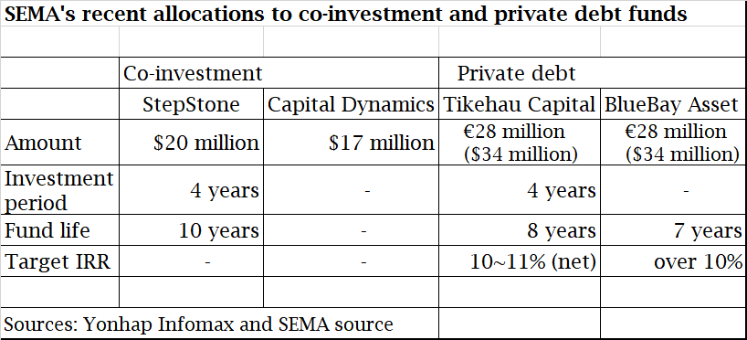 180310-semas-recent-allocations-to-co-investment-private-debt-funds2