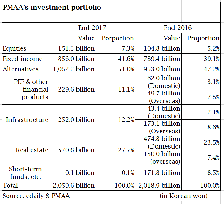 180321-pmaa-investment-portfolio
