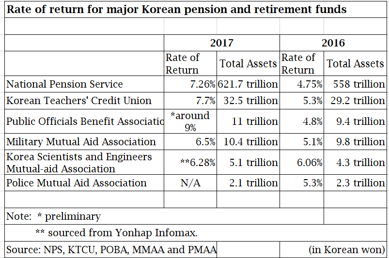 180327-2017-rate-of-return-for-major-korean-pension-funds