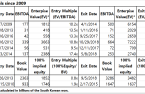 Cosmetics firm tops list of Korea’s profitable PE deals