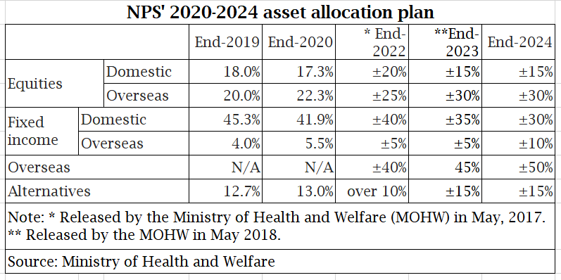 190603-nps-2020-2024-asset-allocation-plan