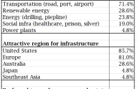 [Survey] Transport remains top pick for Korean LPs’ 2020 infra investment