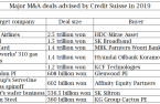 [Dealmaker] Credit Suisse leads Korea's M&A advisory market