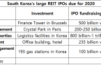 Two Europe-focused REITs seek $600 mn IPOs in Seoul