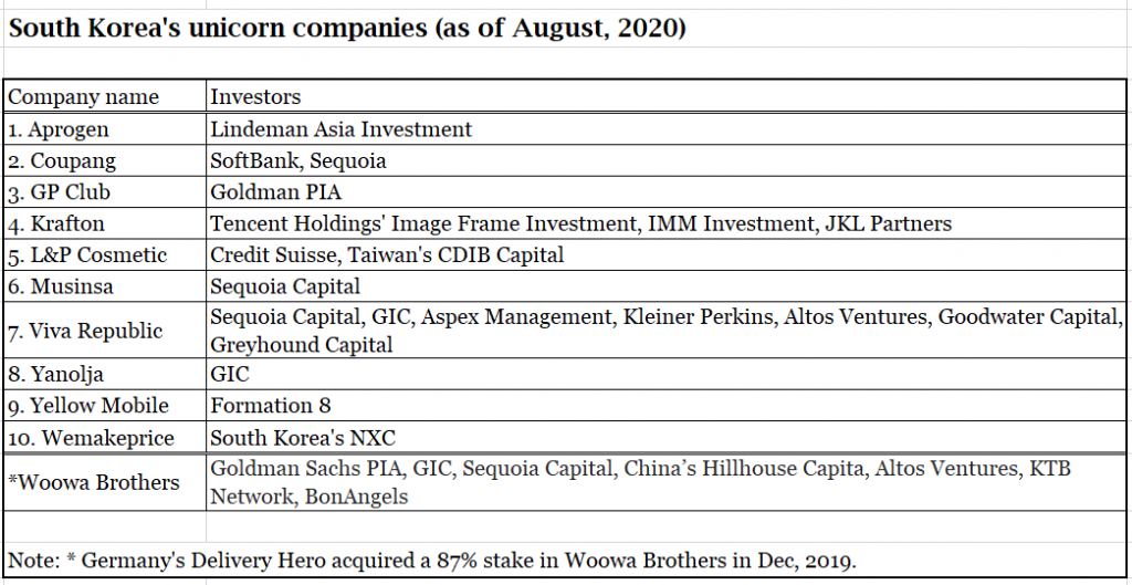 200830-vc-backed-korean-startups-table