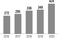 Merger reviews hit record high in H1 with 424 cases worth $125.5 bn