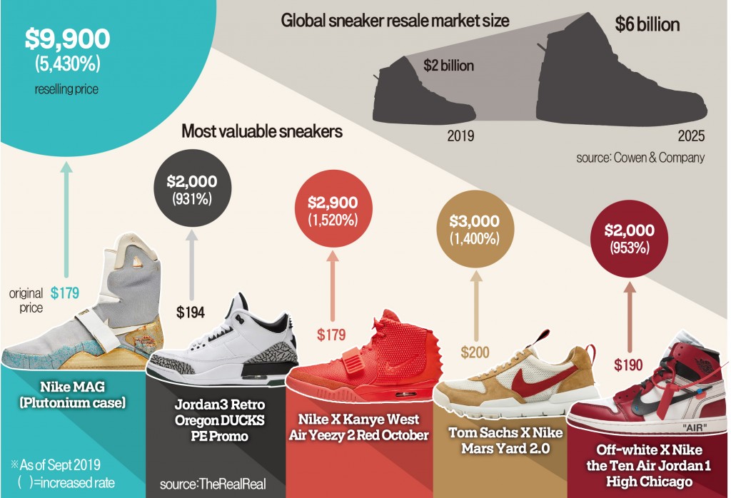 Companies eye $2 bn sneaker resale 