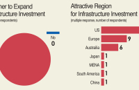 [Survey] Korean investors upbeat on infrastructure, aircraft leasing in 2017