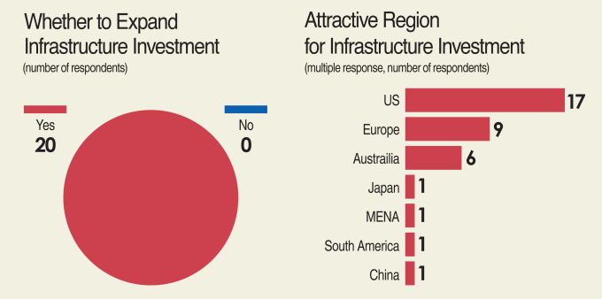 [Survey]　Korean　investors　upbeat　on　infrastructure,　aircraft　leasing　in　2017