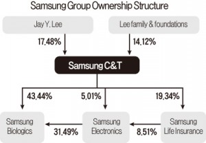 Samsung Group ownership structure