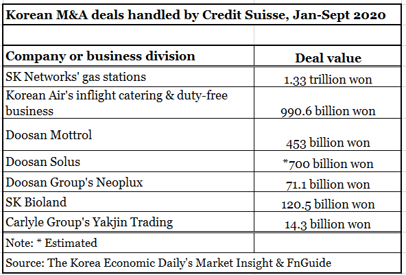 Credit　Suisse　lead-manages　Doosan　Group’s　restructuring　deals