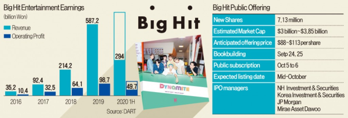 Big　Hit　scores　second-highest　IPO　subscription　ever　at　.4　bn
