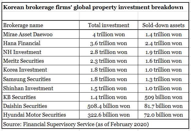 Korean　brokerage　firms　sitting　on　　bn　in　overseas　properties　yet　to　sell　down