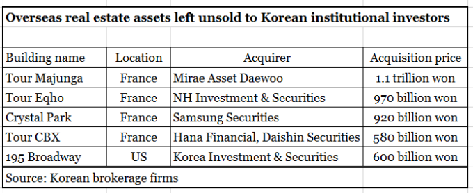 Korean　brokerage　firms　sitting　on　　bn　in　overseas　properties　yet　to　sell　down