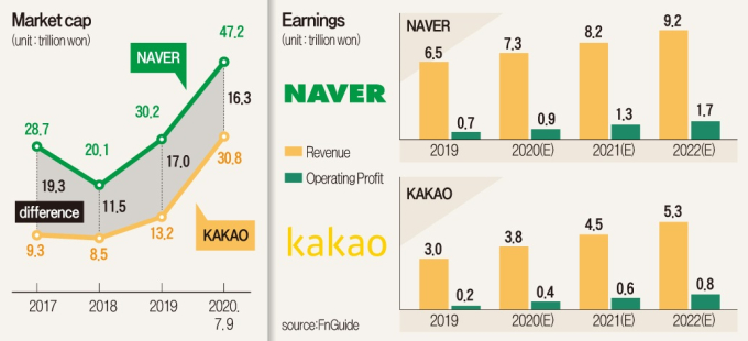 Why　Korean　online　giants　Kakao　and　Naver　soar　amid　global　pandemic