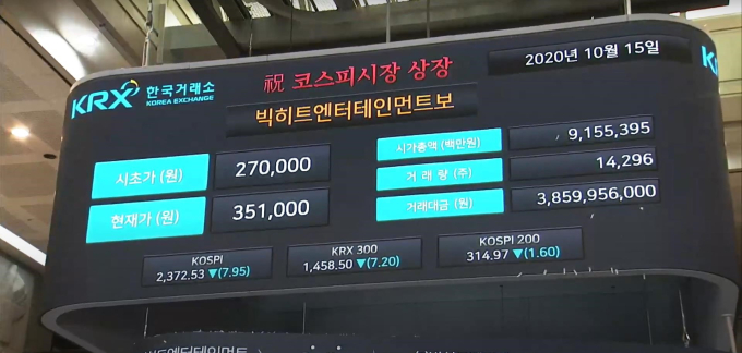 Big　Hit　Entertainment　shares　opened　at　double　the　offering　price　and　reached　the　30%　daily　limit　on　Oct.　15.
