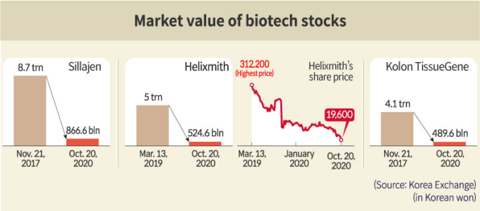 Once　high-flying　bio　stock　hit　by　financial　fraud　scandal
