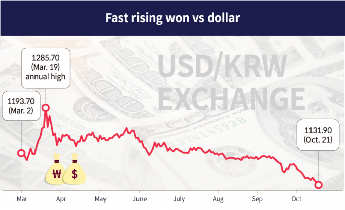 Korean　won　hits　19-month　high;　all　eyes　on　US　election