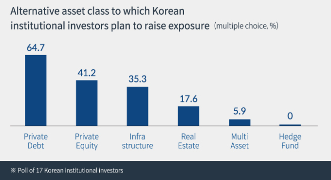 Korean　investors　pick　private　debt　as　preferred　asset　class