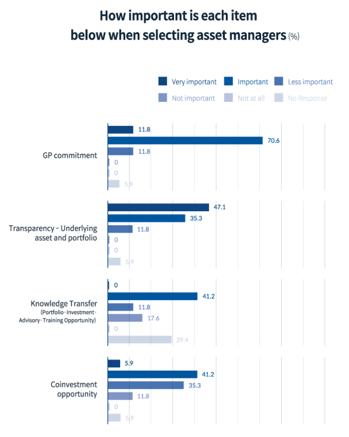 Transparency,　GP　commitment　key　in　Korea　LPs'　manager　selection