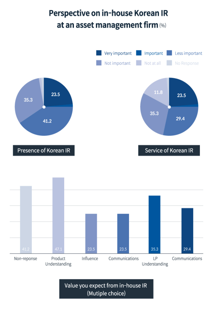 Transparency,　GP　commitment　key　in　Korea　LPs'　manager　selection