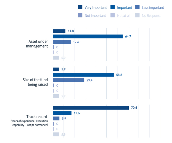 Transparency,　GP　commitment　key　in　Korea　LPs'　manager　selection