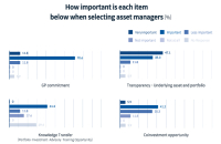 Transparency, GP commitment key in Korea LPs' manager selection