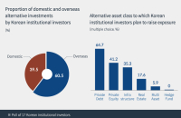 Korean investors pick private debt as preferred asset class