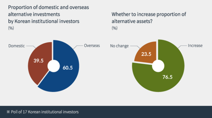 Korean　investors　pick　private　debt　as　preferred　asset　class