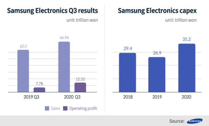 Samsung　Elec　posts　record-high　quarterly　sales,　warns　of　Q4　profit　decline