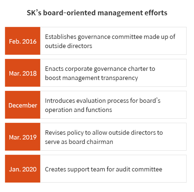 SK　Holdings'　board　underpins　new　standard　in　Korea