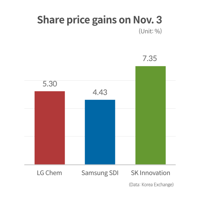 Korea’s　EV　battery　stocks　surge　on　Europe　sales,　US　vote