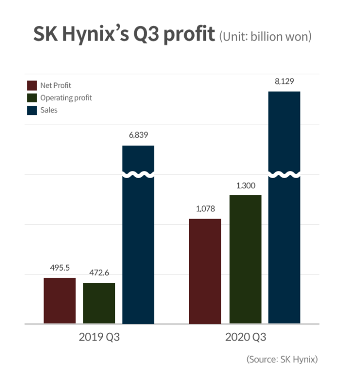 SK　Hynix　vows　to　triple　NAND　sales　in　5　years　after　strong　Q3