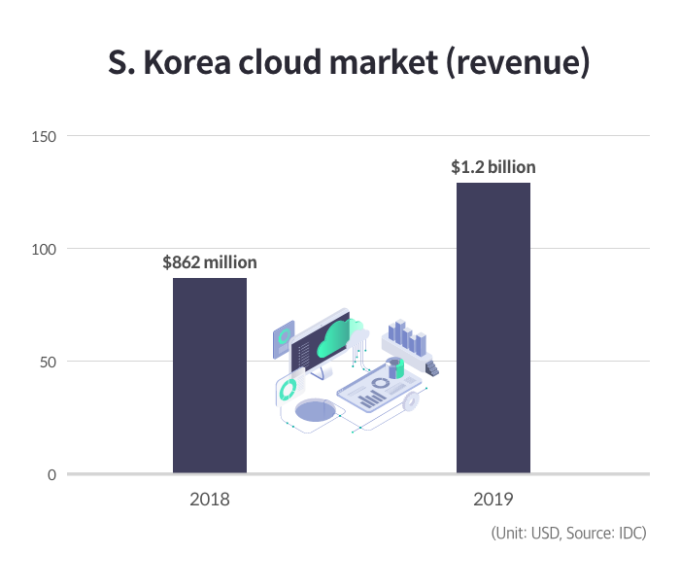 SAP　joins　growing　competition　in　S.　Korea's　cloud　market　