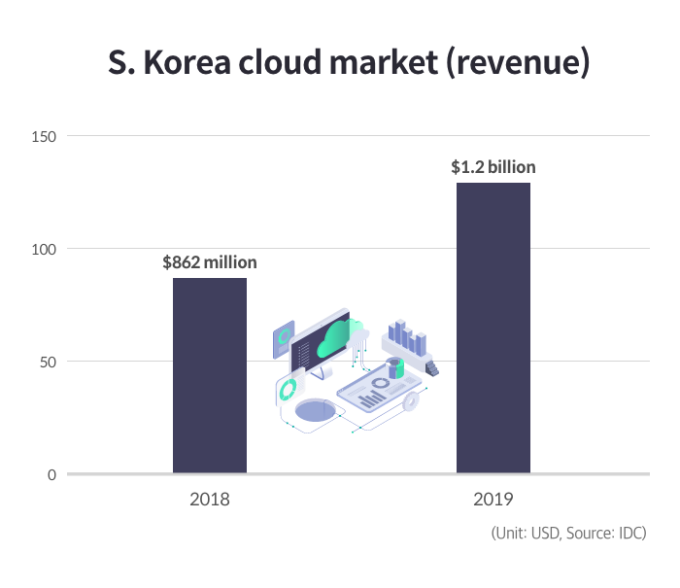 SAP joins growing competition in S. Korea's cloud market