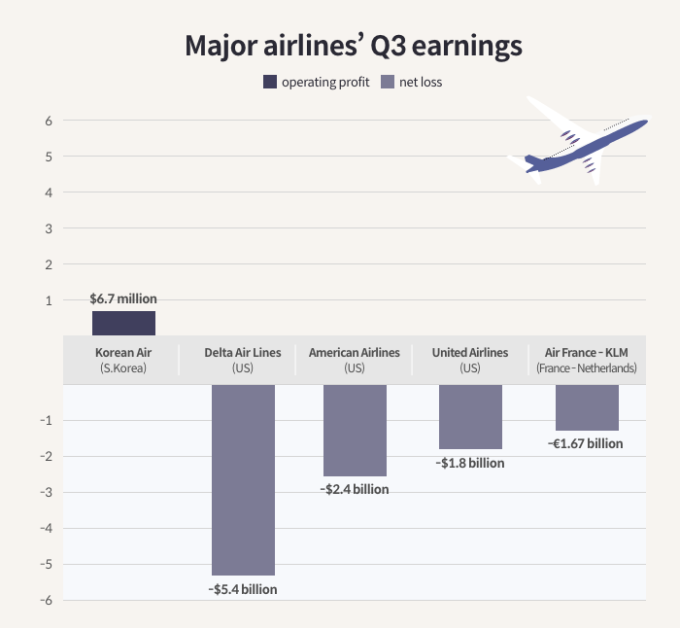 Largest　domestic　carrier　Korean　Air　posts　Q3　surplus;　peers　swing　negative