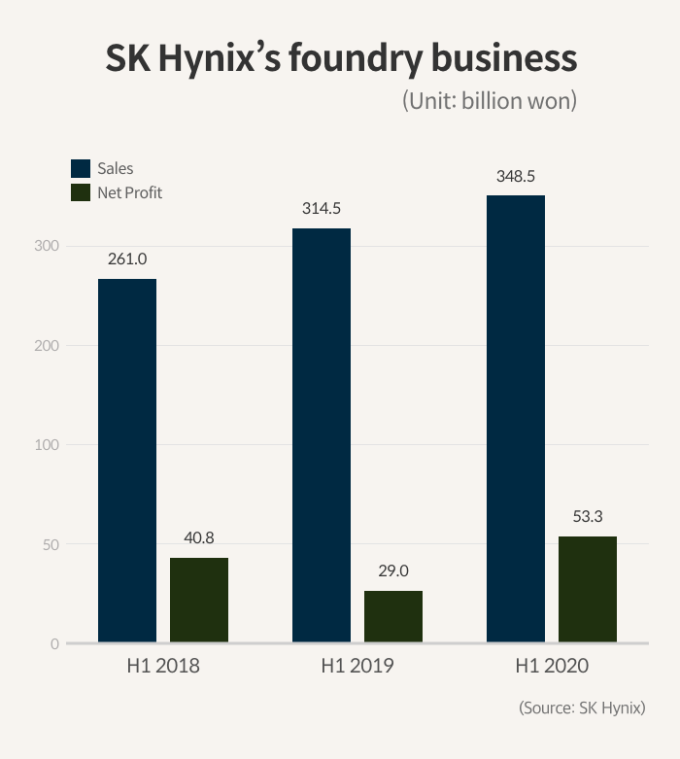 SK　Hynix’s　2020　non-memory　chip　sales　seen　to　hit　record　high