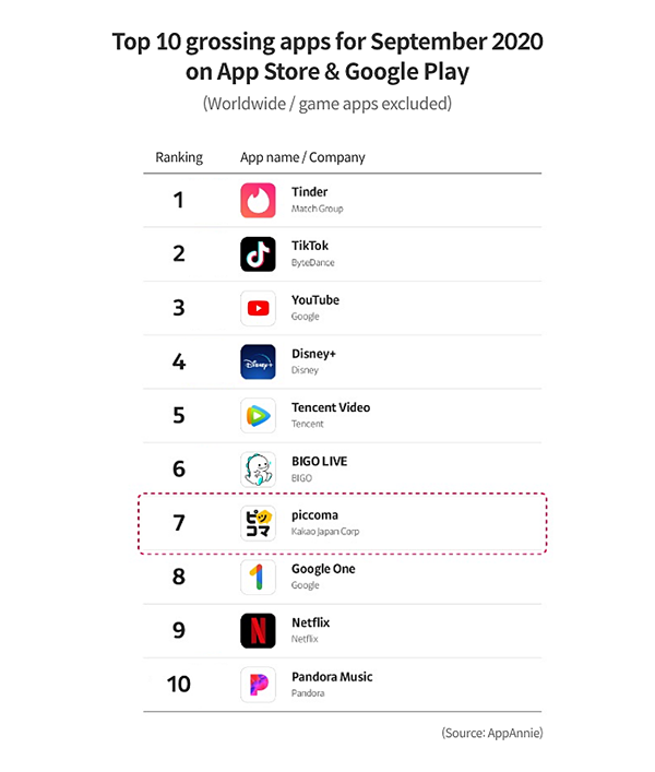 Kakao　webtoon　platform　Piccoma　becomes　No.1　grossing　app　worldwide