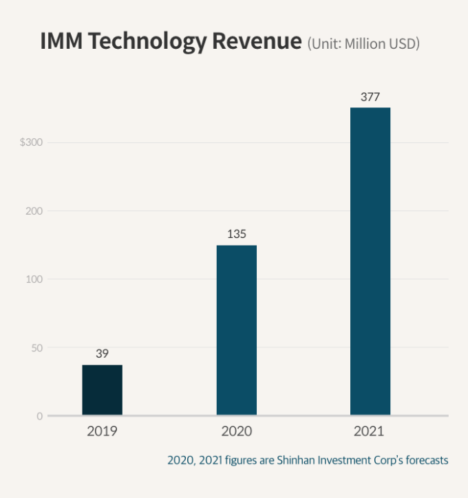 Elecfoil　maker　IMM　Tech　aims　Korean　listing