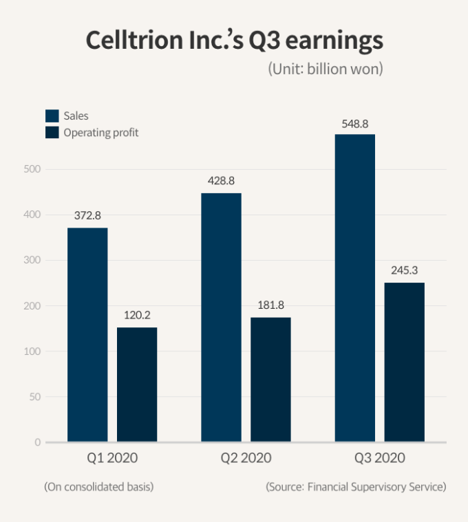 Celltrion’s　Q3　earnings　beat　market　consensus　to　hit　record　high