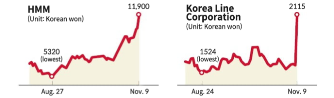 Korean　shipbuilding　industry　rebounds　from　near　bottom　