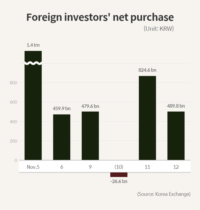Foreign　investors　shift　from　growth　stocks　to　net　buy　.5　bn　in　cyclicals