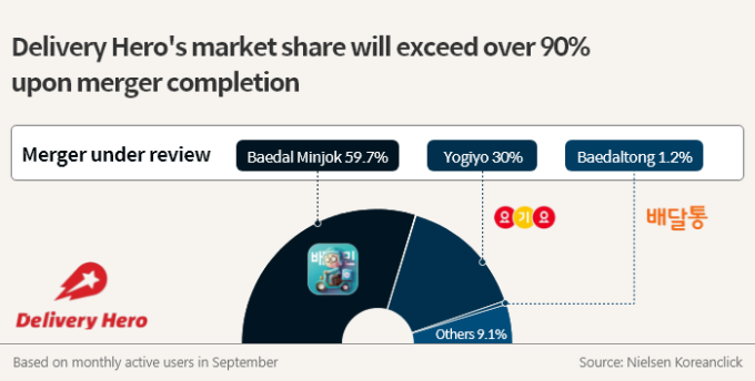 Delivery Hero, Woowa bn merger faces hiccup due to KFTC