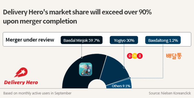 Delivery　Hero,　Woowa　　bn　merger　faces　hiccup　due　to　KFTC